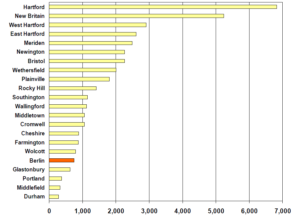 Population Berlin CT