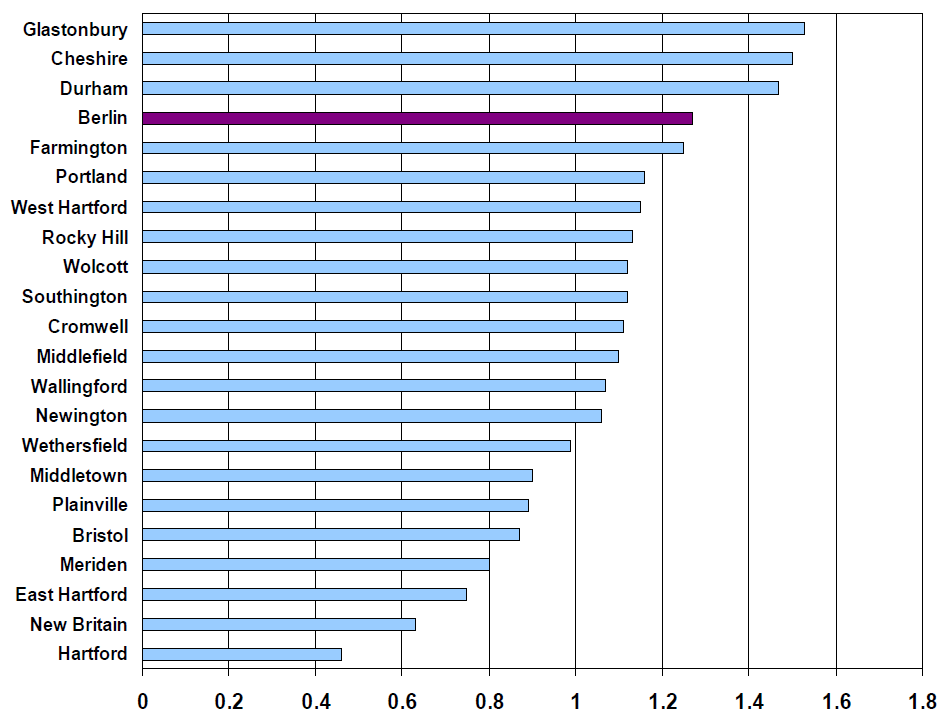 Median Household Income Comparison Graph